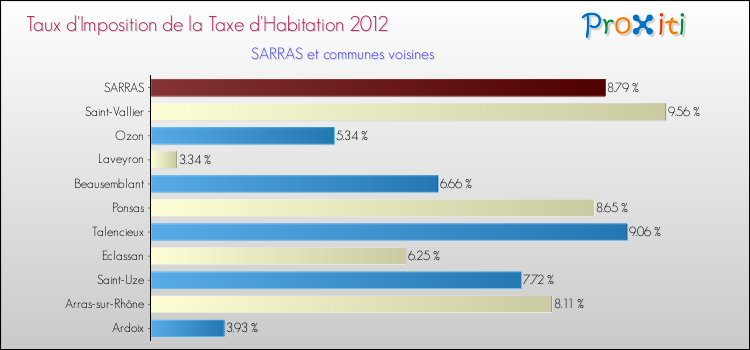 Taux d'imposition de la taxe d'habitation 2012 pour SARRAS et les communes proches Comparaison des taux d'imposition de la taxe d'habitation 2012 pour SARRAS et les communes voisines
