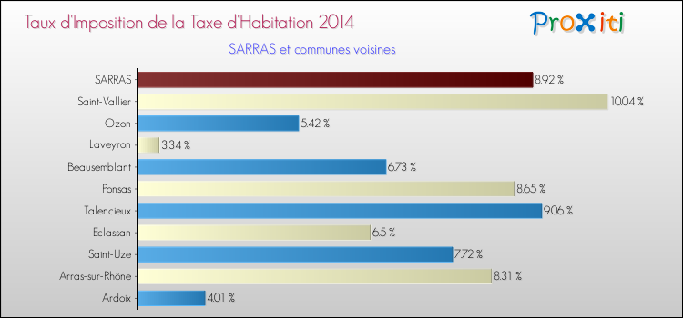 Taux d'imposition de la taxe d'habitation 2014 pour SARRAS et les communes proches Comparaison des taux d'imposition de la taxe d'habitation 2014 pour SARRAS et les communes voisines