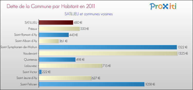 Dette par habitant de la commune en 2011 pour SATILLIEU et les communes proches Comparaison de la dette par habitant de la commune en 2011 pour SATILLIEU et les communes voisines