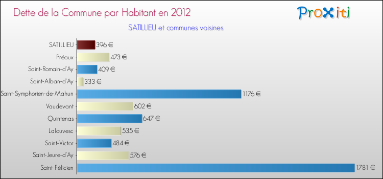 Dette par habitant de la commune en 2012 pour SATILLIEU et les communes proches Comparaison de la dette par habitant de la commune en 2012 pour SATILLIEU et les communes voisines