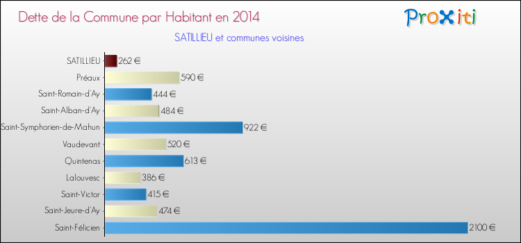 Dette par habitant de la commune en 2014 pour SATILLIEU et les communes proches Comparaison de la dette par habitant de la commune en 2014 pour SATILLIEU et les communes voisines