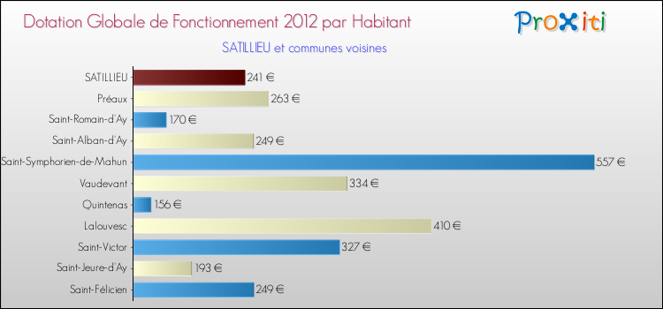 Montant des dotations globales de fonctionnement DGF par Habitant pour SATILLIEU et les communes proches Comparaison des des dotations globales de fonctionnement DGF par habitant pour SATILLIEU et les communes voisines