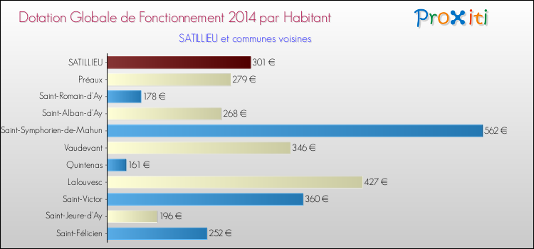 Montant des dotations globales de fonctionnement DGF par Habitant pour SATILLIEU et les communes proches en 2014. Comparaison des des dotations globales de fonctionnement DGF par habitant pour SATILLIEU et les communes voisines en 2014.