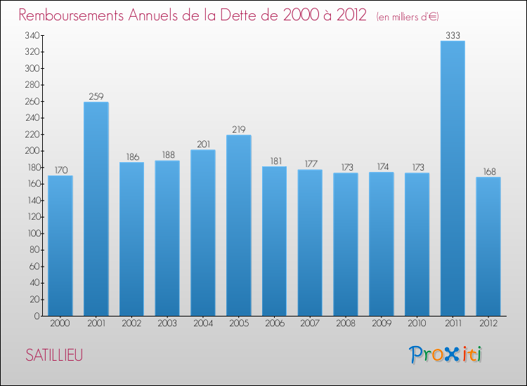 Evolution de l'annuité de la dette pour la commune de SATILLIEU de 2000 à 2012 Annuités de la dette pour SATILLIEU de 2000 à 2012