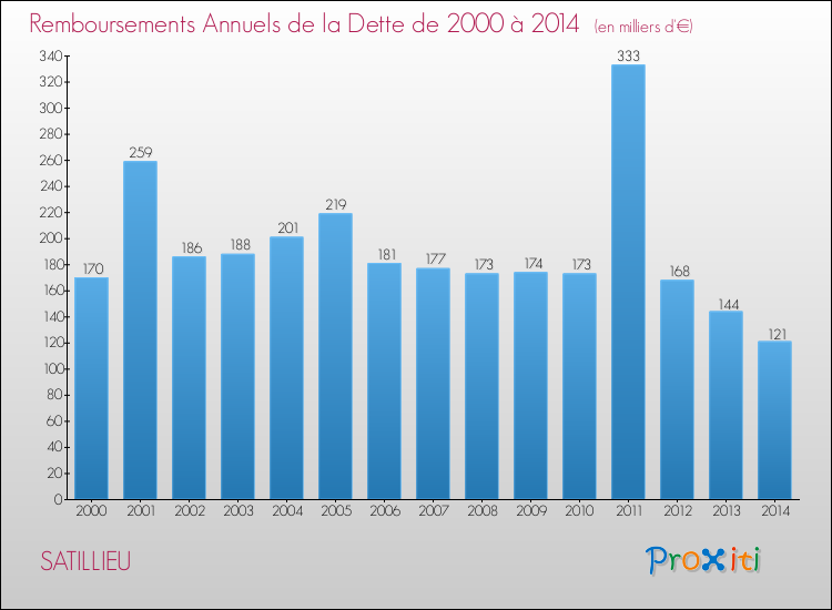 Evolution de l'annuité de la dette pour la commune de SATILLIEU de 2000 à 2014 Annuités de la dette pour SATILLIEU de 2000 à 2014