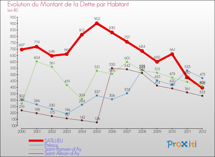 Evolution de la dette par habitant pour la commune de SATILLIEU et les communes proches de 2000 à 2012 Comparaison de la dette par habitant pour SATILLIEU et les communes voisines de 2000 à 2012