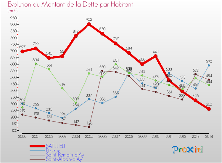 Evolution de la dette par habitant pour la commune de SATILLIEU et les communes proches de 2000 à 2014 Comparaison de la dette par habitant pour SATILLIEU et les communes voisines de 2000 à 2014