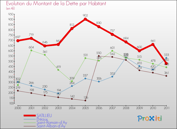 Evolution de la dette par habitant pour la commune de SATILLIEU et les communes proches Comparaison de la dette par habitant pour SATILLIEU et les communes voisines