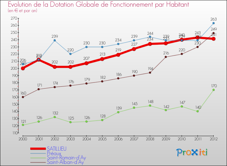 Evolution et montant de la dotation globale de fonctionnement par Habitant pour SATILLIEU et les communes proches Comparaison des dotations globales de fonctionnement par habitant pour SATILLIEU et les communes voisines