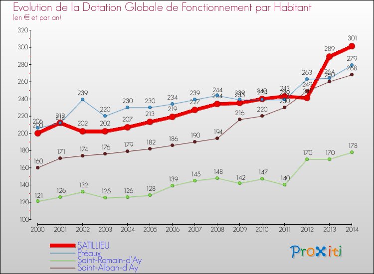 Evolution et montant de la dotation globale de fonctionnement par Habitant pour SATILLIEU et les communes proches de 2000 à 2014. Comparaison des dotations globales de fonctionnement par habitant pour SATILLIEU et les communes voisines de 2000 à 2014.