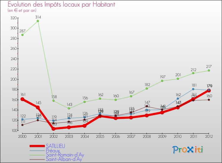 Evolution et montant des impôts locaux par Habitant pour SATILLIEU et les communes proches Comparaison des impôts locaux par habitant pour SATILLIEU et les communes voisines