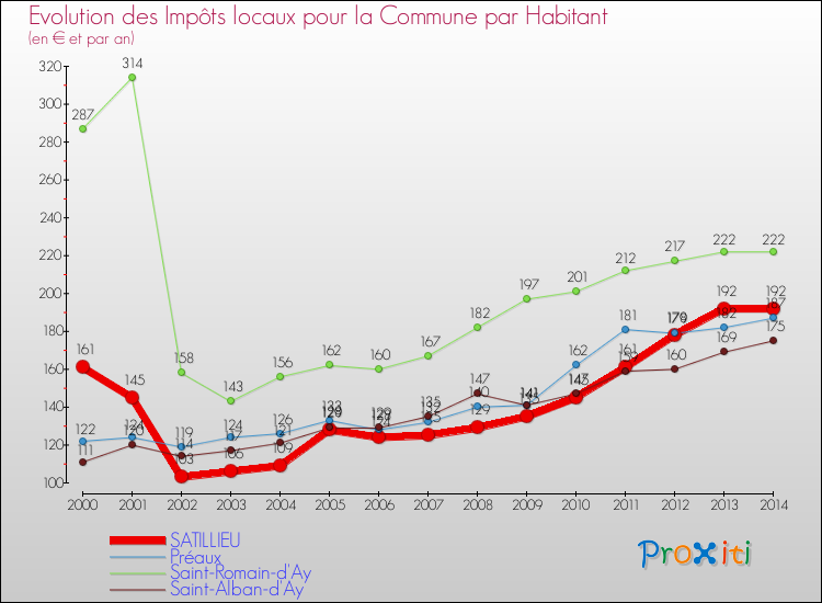 Evolution et montant des impôts locaux par Habitant pour SATILLIEU et les communes proches de 2000 à 2014 Comparaison des impôts locaux par habitant pour SATILLIEU et les communes voisines de 2000 à 2014
