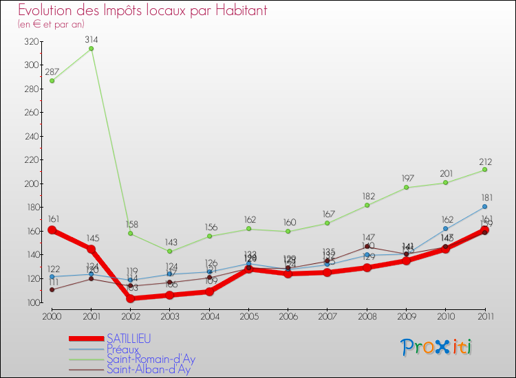 Evolution et montant des impôts locaux par Habitant pour SATILLIEU et les communes proches Comparaison des impôts locaux par habitant pour SATILLIEU et les communes voisines