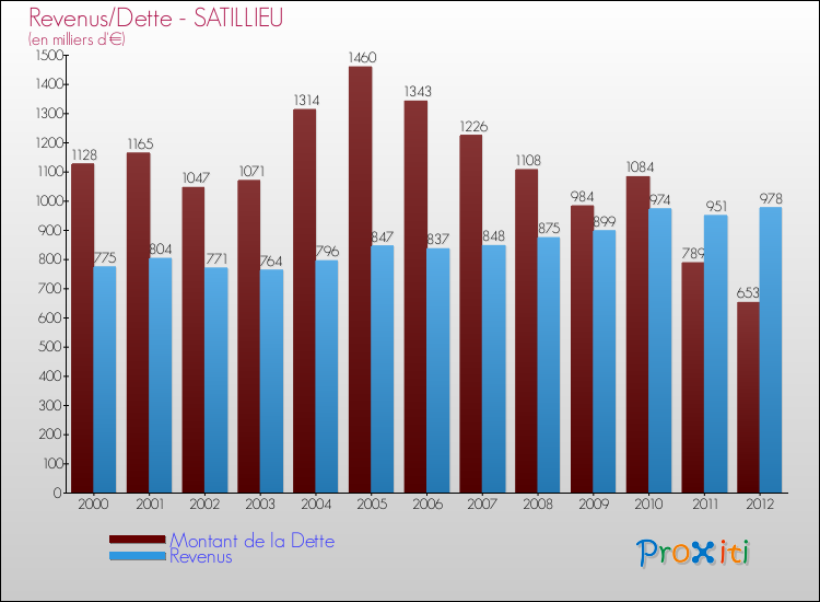 Evolution comparée de la dette et des revenus pour la commune de SATILLIEU de 2000 à 2012 Comparaison de la dette et des revenus pour SATILLIEU de 2000 à 2012