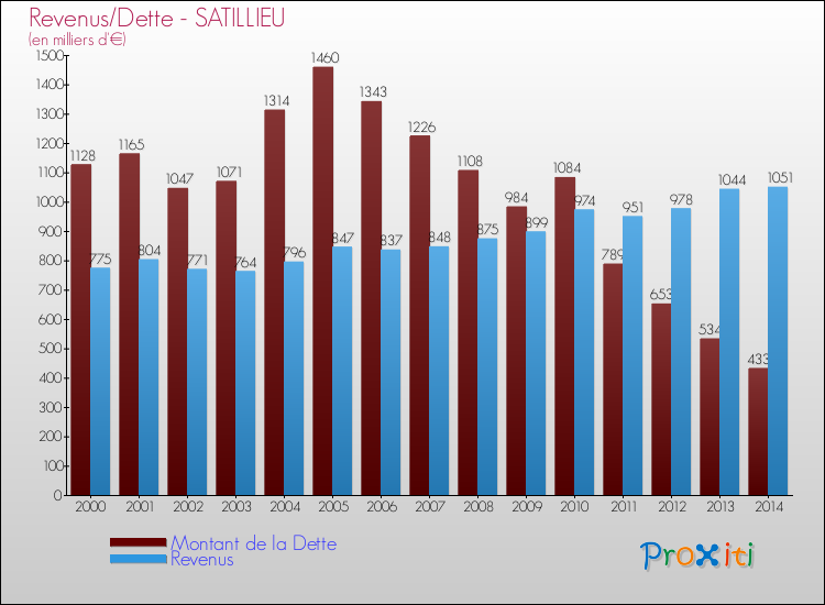 Evolution comparée de la dette et des revenus pour la commune de SATILLIEU de 2000 à 2014 Comparaison de la dette et des revenus pour SATILLIEU de 2000 à 2014