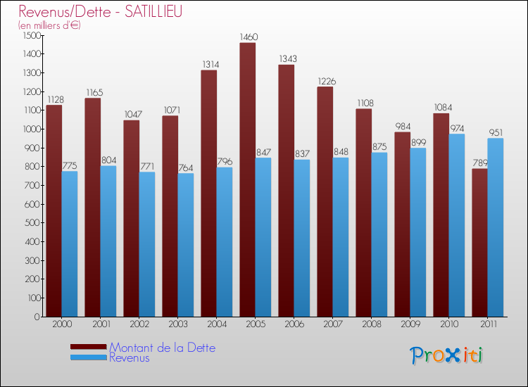 Evolution comparée de la dette et des revenus pour la commune de SATILLIEU de 2000 à 2011 Comparaison de la dette et des revenus pour SATILLIEU de 2000 à 2011