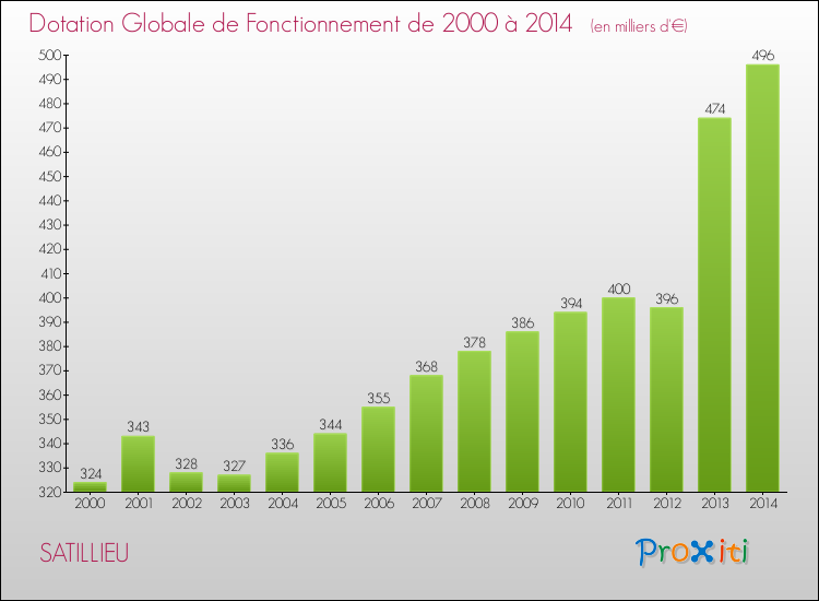 Evolution du montant de la Dotation Globale de Fonctionnement pour la commune de SATILLIEU de 2000 à 2014 Evolution du montant de la Dotation Globale de Fonctionnement pour SATILLIEU de 2000 à 2014