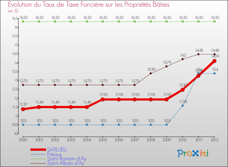 Evolution du taux de la taxe foncière sur le bati pour SATILLIEU et les communes proches de 2000 à 2012 Comparaison des taux de taxe foncière sur le bati pour SATILLIEU et les communes voisines de 2000 à 2012