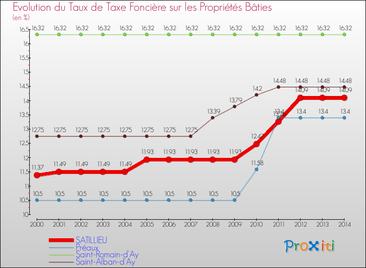Evolution du taux de la taxe foncière sur le bati pour SATILLIEU et les communes proches de 2000 à 2014 Comparaison des taux de taxe foncière sur le bati pour SATILLIEU et les communes voisines de 2000 à 2014