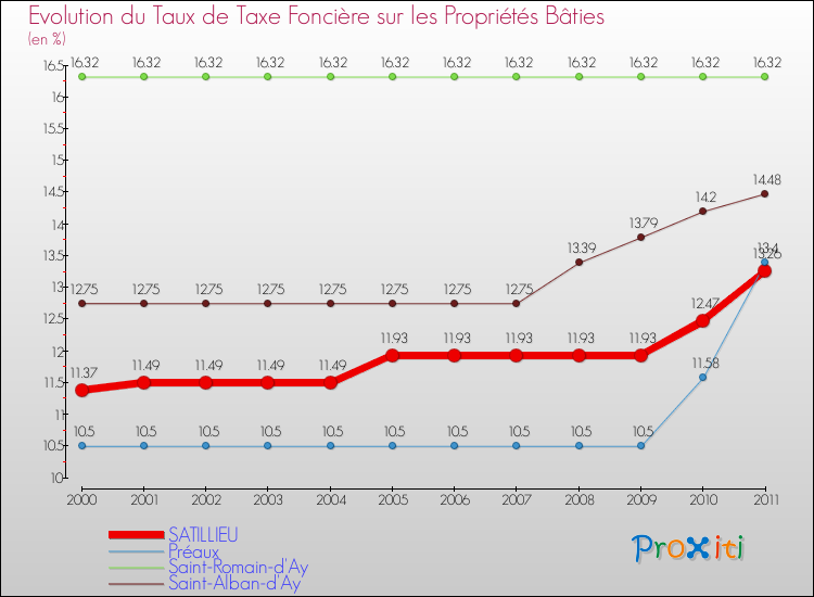 Evolution du taux de la taxe foncière sur le bati pour SATILLIEU et les communes proches Comparaison des taux de taxe foncière sur le bati pour SATILLIEU et les communes voisines