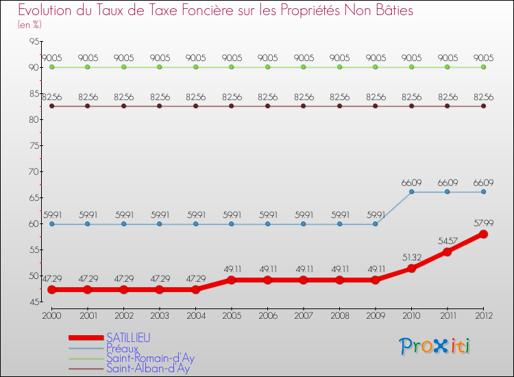 Evolution du taux de la taxe foncière sur les immeubles et terrains non batis pour SATILLIEU et les communes proches de 2000 à 2012 Comparaison des taux de la taxe foncière sur les immeubles et terrains non batis pour SATILLIEU et les communes voisines de 2000 à 2012