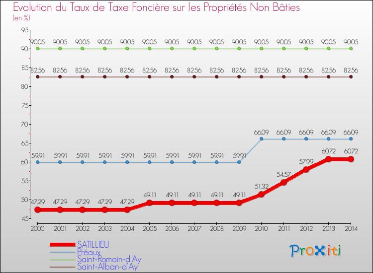 Evolution du taux de la taxe foncière sur les immeubles et terrains non batis pour SATILLIEU et les communes proches de 2000 à 2014 Comparaison des taux de la taxe foncière sur les immeubles et terrains non batis pour SATILLIEU et les communes voisines de 2000 à 2014