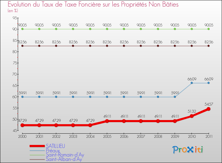 Evolution du taux de la taxe foncière sur les immeubles et terrains non batis pour SATILLIEU et les communes proches Comparaison des taux de la taxe foncière sur les immeubles et terrains non batis pour SATILLIEU et les communes voisines