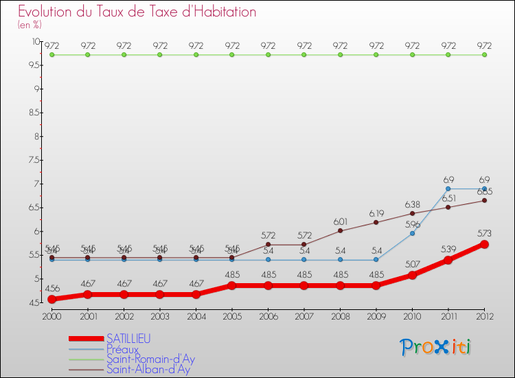 Evolution du taux de la taxe d'habitation pour SATILLIEU et les communes proches Comparaison des taux de la taxe d'habitation pour SATILLIEU et les communes voisines
