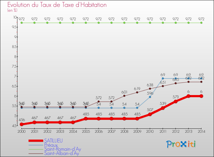 Evolution du taux de la taxe d'habitation pour SATILLIEU et les communes proches de 2000 à 2014 Comparaison des taux de la taxe d'habitation pour SATILLIEU et les communes voisines de 2000 à 2014
