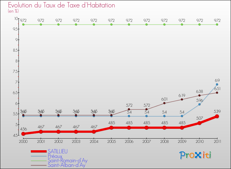 Evolution du taux de la taxe d'habitation pour SATILLIEU et les communes proches Comparaison des taux de la taxe d'habitation pour SATILLIEU et les communes voisines