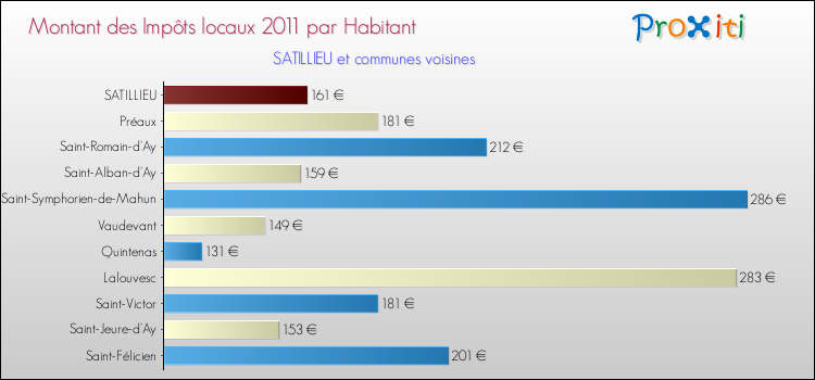 Montant des impôts locaux par Habitant pour SATILLIEU et les communes proches Comparaison des impôts locaux par habitant pour SATILLIEU et les communes voisines
