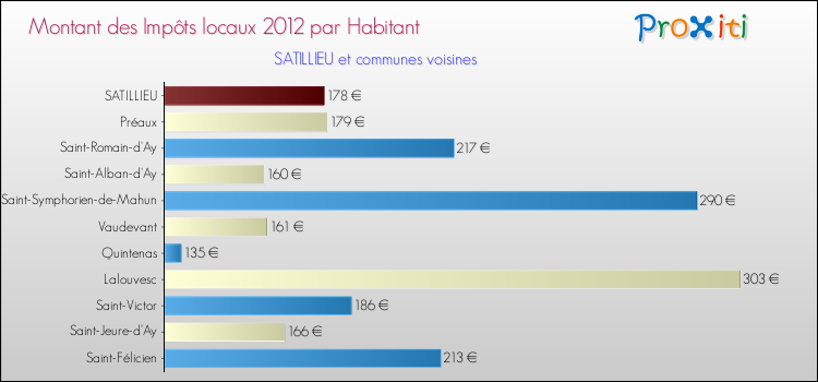Montant des impôts locaux par Habitant pour SATILLIEU et les communes proches Comparaison des impôts locaux par habitant pour SATILLIEU et les communes voisines