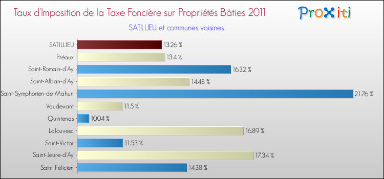 Taux d'imposition de la taxe foncière sur le bati 2011 pour SATILLIEU et les communes proches Comparaison des taux d'imposition de la taxe foncière sur le bati 2011 pour SATILLIEU et les communes voisines