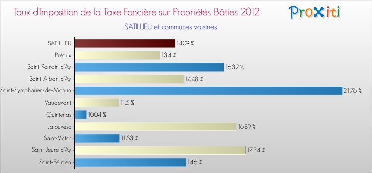 Taux d'imposition de la taxe foncière sur le bati 2012 pour SATILLIEU et les communes proches Comparaison des taux d'imposition de la taxe foncière sur le bati 2012 pour SATILLIEU et les communes voisines