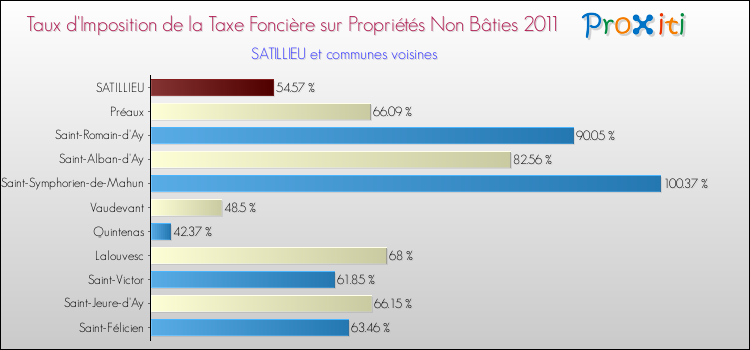 Taux d'imposition de la taxe foncière sur les immeubles et terrains non batis 2011 pour SATILLIEU et les communes proches Comparaison des taux d'imposition de la taxe foncière sur les immeubles et terrains non batis 2011 pour SATILLIEU et les communes voisines