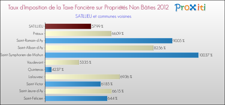 Taux d'imposition de la taxe foncière sur les immeubles et terrains non batis 2012 pour SATILLIEU et les communes proches Comparaison des taux d'imposition de la taxe foncière sur les immeubles et terrains non batis 2012 pour SATILLIEU et les communes voisines