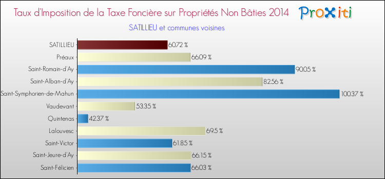 Taux d'imposition de la taxe foncière sur les immeubles et terrains non batis 2014 pour SATILLIEU et les communes proches Comparaison des taux d'imposition de la taxe foncière sur les immeubles et terrains non batis 2014 pour SATILLIEU et les communes voisines