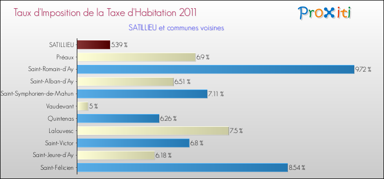 Taux d'imposition de la taxe d'habitation 2011 pour SATILLIEU et les communes proches Comparaison des taux d'imposition de la taxe d'habitation 2011 pour SATILLIEU et les communes voisines