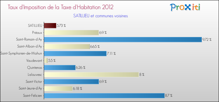 Taux d'imposition de la taxe d'habitation 2012 pour SATILLIEU et les communes proches Comparaison des taux d'imposition de la taxe d'habitation 2012 pour SATILLIEU et les communes voisines