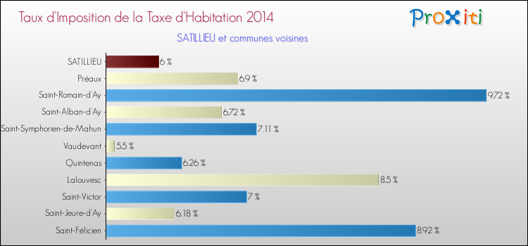 Taux d'imposition de la taxe d'habitation 2014 pour SATILLIEU et les communes proches Comparaison des taux d'imposition de la taxe d'habitation 2014 pour SATILLIEU et les communes voisines