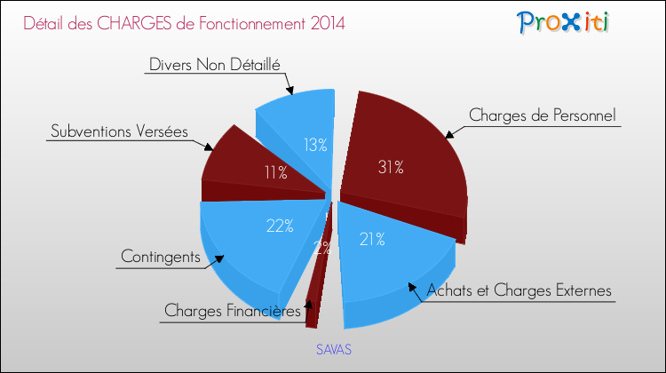 Décomposition des Charges de Fonctionnement 2014 de la commune de SAVAS Charges de Fonctionnement 2014 pour la commune de SAVAS