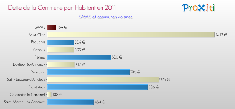 Dette par habitant de la commune en 2011 pour SAVAS et les communes proches Comparaison de la dette par habitant de la commune en 2011 pour SAVAS et les communes voisines