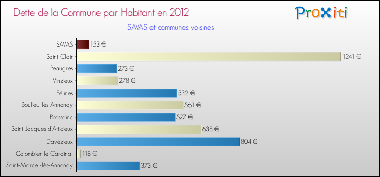 Dette par habitant de la commune en 2012 pour SAVAS et les communes proches Comparaison de la dette par habitant de la commune en 2012 pour SAVAS et les communes voisines