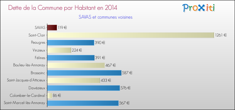 Dette par habitant de la commune en 2014 pour SAVAS et les communes proches Comparaison de la dette par habitant de la commune en 2014 pour SAVAS et les communes voisines
