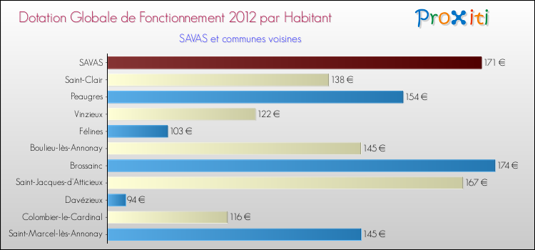 Montant des dotations globales de fonctionnement DGF par Habitant pour SAVAS et les communes proches Comparaison des des dotations globales de fonctionnement DGF par habitant pour SAVAS et les communes voisines