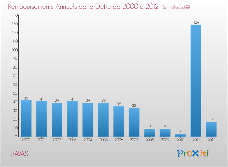 Evolution de l'annuité de la dette pour la commune de SAVAS de 2000 à 2012 Annuités de la dette pour SAVAS de 2000 à 2012