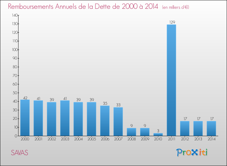 Evolution de l'annuité de la dette pour la commune de SAVAS de 2000 à 2014 Annuités de la dette pour SAVAS de 2000 à 2014