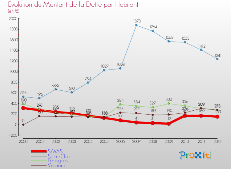 Evolution de la dette par habitant pour la commune de SAVAS et les communes proches de 2000 à 2012 Comparaison de la dette par habitant pour SAVAS et les communes voisines de 2000 à 2012
