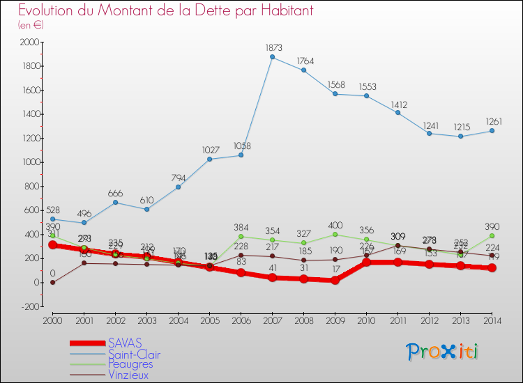 Evolution de la dette par habitant pour la commune de SAVAS et les communes proches de 2000 à 2014 Comparaison de la dette par habitant pour SAVAS et les communes voisines de 2000 à 2014