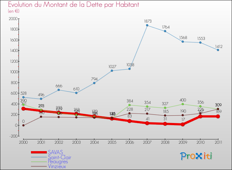 Evolution de la dette par habitant pour la commune de SAVAS et les communes proches Comparaison de la dette par habitant pour SAVAS et les communes voisines